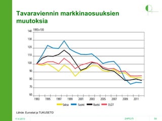 Tavaraviennin markkinaosuuksien
muutoksia

Lähde: Eurostat ja TUKUSETO
17.4.2013

2HPO.FI

59

 