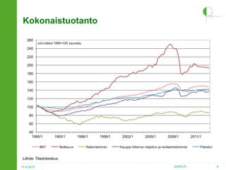 Kokonaistuotanto
260

vol.indeksi 1990=100, kausitas.

240
220
200
180
160
140
120
100
80
60
40
1990/1

1993/1

BKT

Teollisuus

1996/1

1999/1

Rakentaminen

2002/1

2005/1

2008/1

Kauppa; liikenne; majoitus- ja ravitsemistoiminta

2011/1
Palvelut

Lähde: Tilastokeskus.
17.4.2013

2HPO.FI

6

 