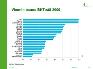 Viennin osuus BKT:stä 2009
Viro
Tšekki
Alankomaat
Islanti
Sveitsi
Itävalta
Korea
Ruotsi
Tanska
Norja
Saksa
Puola
Suomi
Kanada
Portugali
Venäjä
Iso-Britannia
Kiina
Italia
Espanja
Ranska
Japani
Yhdysvallat

%

0

10

20

30

40

50

60

70

Lähde: Tilastokeskus
17.4.2013

2HPO.FI

61

 