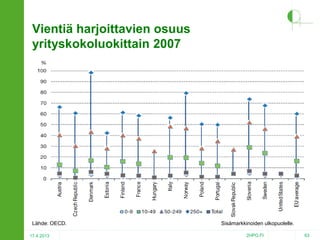 Vientiä harjoittavien osuus
yrityskokoluokittain 2007

Lähde: OECD.
17.4.2013

Sisämarkkinoiden ulkopuolelle.
2HPO.FI

63

 