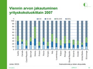 Viennin arvon jakautuminen
yrityskokoluokittain 2007

Lähde: OECD.
17.4.2013

Sisämarkkinoille ja näiden ulkopuolelle.
2HPO.FI

64

 