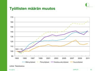 Työllisten määrän muutos
170
160
150
140
130
120
110
1993 = 100

100
90
1993

1995

1997

Mikroyritykset

1999

2001

Pienyritykset

2003

2005

Keskisuuret yritykset

2007

2009

2011

Suuryritykset

Lähde: Tilastokeskus.
17.4.2013

2HPO.FI

65

 
