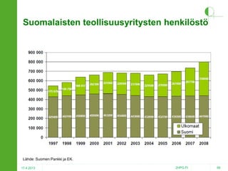 Suomalaisten teollisuusyritysten henkilöstö

Lähde: Suomen Pankki ja EK.
17.4.2013

2HPO.FI

66

 