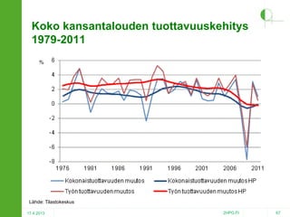 Koko kansantalouden tuottavuuskehitys
1979-2011

Lähde: Tilastokeskus
17.4.2013

2HPO.FI

67

 