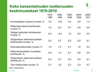Koko kansantalouden tuottavuuden
keskimuutokset 1976-2010
19761989

19901994

19951999

20002004

20052011

Arvonlisäyksen volyymin muutos, %

3,3

–0,8

4,4

2,9

1,2

Pääomapanoksen kontribuution
muutos, %

1,0

0,3

0,7

0,8

0,6

Tehtyjen työtuntien kontribuution
muutos, %

0,4

–3,2

1,5

0,4

0,3

Työpanoksen rakennemuutoksen
kontribuution muutos, %

0,3

0,7

0,2

0,2

0,1

Kokonaistuottavuuden muutos, %

1,5

1,3

2,1

1,6

0,2

Pääomaintensiteetin muutoksen
kontribuutio, %

0,9

1,4

0,1

0,6

0,5

Työpanoksen rakennemuutoksen
kontribuutio, %

0,3

0,7

0,2

0,2

0,1

Työn tuottavuuden muutos, %

2,7

3,5

2,3

2,3

0,7

Lähde: Tilastokeskus
17.4.2013

2HPO.FI

68

 