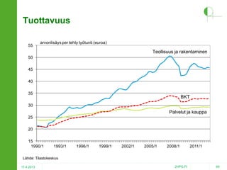 Tuottavuus
55

arvonlisäys per tehty työtunti (euroa)

Teollisuus ja rakentaminen
50
45
40
35

BKT

30

Palvelut ja kauppa
25
20
15
1990/1

1993/1

1996/1

1999/1

2002/1

2005/1

2008/1

2011/1

Lähde: Tilastokeskus
17.4.2013

2HPO.FI

69

 