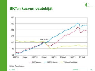 BKT:n kasvun osatekijät
180
160
140

120
1990 = 100

100
80
60
1975/1

1980/1

1985/1

1990/1

BKT/asukas

1995/1
BKT/työtunnit

2000/1

2005/1

2010/1

Työtunnit/asukkaat

Lähde: Tilastokeskus
17.4.2013

2HPO.FI

70

 