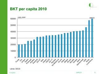 BKT per capita 2010
60000

USD, PPP

84672

50000

40000

30000

20000

10000

0

Lähde: OECD
17.4.2013

2HPO.FI

71

 
