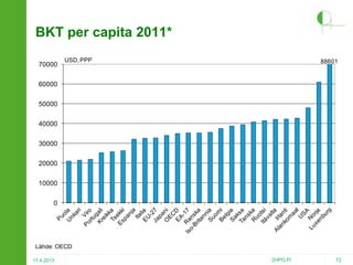 BKT per capita 2011*
70000

USD, PPP

88601

60000
50000
40000
30000
20000

10000
0

Lähde: OECD
17.4.2013

2HPO.FI

72

 