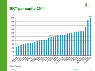 BKT per capita 2011
274

200
180
160
140
120
EU-27 = 100

100
80
60
40
20
0

Lähde: Eurostat
17.4.2013

2HPO.FI

73

 