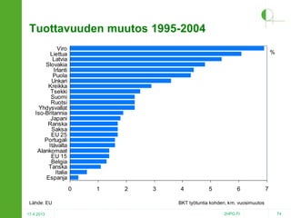 Tuottavuuden muutos 1995-2004
Viro
Liettua
Latvia
Slovakia
Irlanti
Puola
Unkari
Kreikka
Tsekki
Suomi
Ruotsi
Yhdysvallat
Iso-Britannia
Japani
Ranska
Saksa
EU 25
Portugali
Itävalta
Alankomaat
EU 15
Belgia
Tanska
Italia
Espanja

%

0
Lähde: EU
17.4.2013

1

2

3

4

5

6

7

BKT työtuntia kohden, km. vuosimuutos
2HPO.FI

74

 