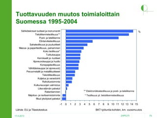 Tuottavuuden muutos toimialoittain
Suomessa 1995-2004
Sähkötekniset tuotteet ja instrumentit
Tietoliikenneteollisuus**
Posti- ja teleliikenne
Elintarviketeollisuus
Sahateollisuus ja puutuotteet
Massa- ja paperiteollisuus, painaminen
Koko teollisuus*
Tukkukauppa
Kemikaalit ja -tuotteet
Ajoneuvokauppa ja huolto
Konepajateollisuus
Vähittäiskauppa (ei ajoneuvot)
Perusmetallit ja metalllituotteeet
Tekstiiliteollisuus
Kuljetus ja varastointi
Rahoitustoiminta
Kulkuneuvojen valmistus
Liike-elämän palvelut
Rakentaminen
Majoitus- ja ravitsemistoiminta
Muut yksityiset palvelut

-1

Lähde: EU ja Tilastokeskus
17.4.2013

%

** Elektroniikkateollisuus ja posti- ja teleliikenne
* Teollisuus pl. tietoliikenneteollisuus

0

1

2

3

4

5

6

7

8

9 10 11 12 13 14 15

BKT työtuntia kohden, km. vuosimuutos
2HPO.FI

75

 