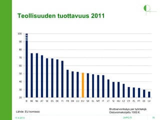 Teollisuuden tuottavuus 2011

Lähde: EU komissio
17.4.2013

Bruttoarvonlisäys per työntekijä.
Ostovoimakorjattu 1000 €.
2HPO.FI

76

 