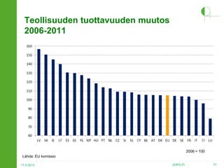 Teollisuuden tuottavuuden muutos
2006-2011

2006 = 100
Lähde: EU komissio
17.4.2013

2HPO.FI

77

 
