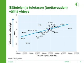 Sääntelyn ja tulotason (tuottavuuden)
välillä yhteys

Lähde: OECD ja Palta
17.4.2013

2HPO.FI

78

 