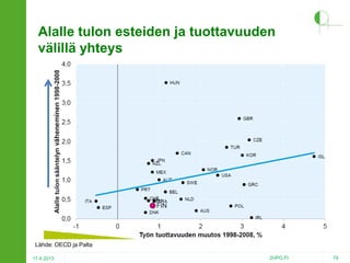 Alalle tulon esteiden ja tuottavuuden
välillä yhteys

Lähde: OECD ja Palta
17.4.2013

2HPO.FI

79

 