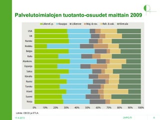 Palvelutoimialojen tuotanto-osuudet maittain 2009

Lähde: OECD ja ETLA
17.4.2013

2HPO.FI

8

 