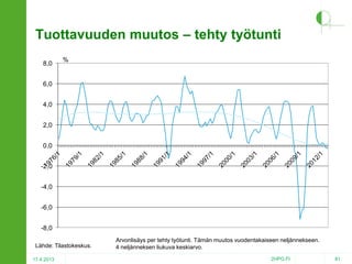 Tuottavuuden muutos – tehty työtunti
8,0

%

6,0
4,0
2,0
0,0
-2,0
-4,0
-6,0
-8,0
Lähde: Tilastokeskus.
17.4.2013

Arvonlisäys per tehty työtunti. Tämän muutos vuodentakaiseen neljännekseen.
4 neljänneksen liukuva keskiarvo.
2HPO.FI

81

 