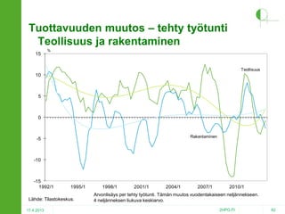 Tuottavuuden muutos – tehty työtunti
Teollisuus ja rakentaminen
15

%

Teollisuus

10

5

0

Rakentaminen

-5

-10

-15
1992/1

1995/1

Lähde: Tilastokeskus.
17.4.2013

1998/1

2001/1

2004/1

2007/1

2010/1

Arvonlisäys per tehty työtunti. Tämän muutos vuodentakaiseen neljännekseen.
4 neljänneksen liukuva keskiarvo.
2HPO.FI

82

 