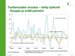 Tuottavuuden muutos – tehty työtunti
Kauppa ja eräät palvelut
25

%

Informaatio ja viestintä

20

15

10
Kauppa, liikenne ja majoitus

5

0

-5

Ammatillinen, tieteellinen ja tekninen toiminta

-10
1992/1

1995/1

Lähde: Tilastokeskus.
17.4.2013

1998/1

2001/1

2004/1

2007/1

2010/1

Arvonlisäys per tehty työtunti. Tämän muutos vuodentakaiseen neljännekseen.
4 neljänneksen liukuva keskiarvo.
2HPO.FI

83

 