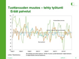 Tuottavuuden muutos – tehty työtunti
Eräät palvelut
10

%

8
Kiinteistöalan toiminta

6
4
2

Julkinen, koulutus, terveys ja sosiaali

0
-2
-4
Muut palvelut

-6
-8

-10
1992/1

1995/1

Lähde: Tilastokeskus.
17.4.2013

1998/1

2001/1

2004/1

2007/1

2010/1

Arvonlisäys per tehty työtunti. Tämän muutos vuodentakaiseen neljännekseen.
4 neljänneksen liukuva keskiarvo.
2HPO.FI

84

 