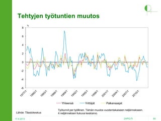 Tehtyjen työtuntien muutos
8

%

6
4
2
0
-2
-4
-6

Yhteensä
Lähde: Tilastokeskus
17.4.2013

Yrittäjät

Palkansaajat

Työtunnit per työllinen. Tämän muutos vuodentakaiseen neljännekseen.
4 neljänneksen liukuva keskiarvo.
2HPO.FI

85

 