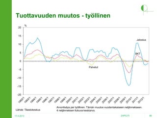 Tuottavuuden muutos - työllinen
20

%

15

Jalostus
10
5

BKT

0
-5

Palvelut

-10
-15
-20

Lähde: Tilastokeskus
17.4.2013

Arvonlisäys per työllinen. Tämän muutos vuodentakaiseen neljännekseen.
4 neljänneksen liukuva keskiarvo.
2HPO.FI

86

 
