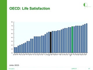 OECD: Life Satisfaction

8,0
7,5
7,0
6,5
6,0
5,5
5,0
4,5
4,0

Lähde: OECD.
17.4.2013

2HPO.FI

87

 