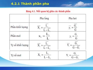 4.2.1 Thành phần pha
 