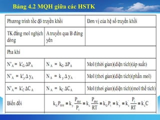 Bảng 4.2 MQH giữa các HSTK
 