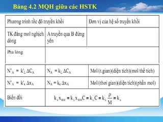 Bảng 4.2 MQH giữa các HSTK
 