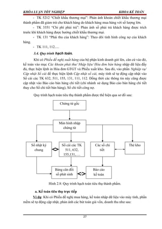 KHÓA LUẬN TỐT NGHIỆP KHOA KẾ TOÁN
- TK 5212 “Chiết khấu thương mại”: Phản ánh khoản chiết khấu thương mại
thành phẩm đã giảm trừ cho khách hàng do khách hàng mua hàng với số lượng lớn.
- TK 3351 “Chi phí phải trả”: Phản ánh số phải trả khách hàng được trích
trước khi khách hàng được hưởng chiết khấu thương mại.
- TK 131 “Phải thu của khách hàng”: Theo dõi tình hình công nợ của khách
hàng.
- TK 111, 112.....
3.4. Quy trình hạch toán.
Khi có Phiếu đề nghị xuất hàng của bộ phận kinh doanh gửi lên, căn cứ vào đó,
kế toán vào mục Các khoản phải thu/ Nhập liệu/ Hóa đơn bán hàng nhập dữ liệu đầy
đủ, thực hiện lệnh in Hóa đơn GTGT và Phiếu xuất kho. Sau đó, vào phần Nghiệp vụ/
Cập nhật Sổ cái để thực hiện lệnh Cập nhật sổ cái, máy tính sẽ tự động cập nhật vào
Sổ cái các TK 632, 511, 155, 131, 111, 112. Đồng thời các thông tin này cũng được
cập nhật vào Báo cáo bán hàng chi tiết (chi nhánh sử dụng Báo cáo bán hàng chi tiết
thay cho Sổ chi tiết bán hàng), Sổ chi tiết công nợ.
Quy trình hạch toán tiêu thụ thành phẩm được thể hiện qua sơ đồ sau:
Hình 2.8: Quy trình hạch toán tiêu thụ thành phẩm.
a. Kế toán tiêu thụ trực tiếp
Ví dụ: Khi có Phiếu đề nghị mua hàng, kế toán nhập dữ liệu vào máy tính, phần
mềm sẽ tự động cập nhật, phản ánh các bút toán giá vốn, doanh thu như sau:
27
Chứng từ gốc
Màn hình nhập
chứng từ
Sổ cái các TK
511, 632,
155,131,….
Sổ nhật ký
chung
Các sổ chi
tiết
Thẻ kho
Bảng cân đối
số phát sinh
Báo cáo
kế toán
 