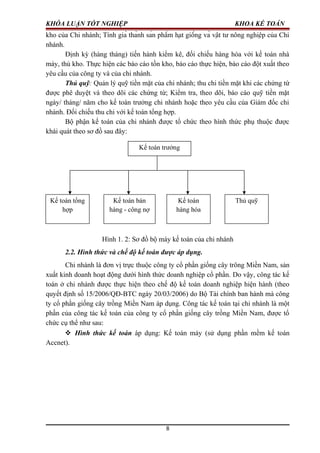 KHÓA LUẬN TỐT NGHIỆP KHOA KẾ TOÁN
kho của Chi nhánh; Tính giá thành sản phẩm hạt giống và vật tư nông nghiệp của Chi
nhánh.
Định kỳ (hàng tháng) tiến hành kiểm kê, đối chiếu hàng hóa với kế toán nhà
máy, thủ kho. Thực hiện các báo cáo tồn kho, báo cáo thực hiện, báo cáo đột xuất theo
yêu cầu của công ty và của chi nhánh.
Thủ quỹ: Quản lý quỹ tiền mặt của chi nhánh; thu chi tiền mặt khi các chứng từ
được phê duyệt và theo dõi các chứng từ; Kiểm tra, theo dõi, báo cáo quỹ tiền mặt
ngày/ tháng/ năm cho kế toán trưởng chi nhánh hoặc theo yêu cầu của Giám đốc chi
nhánh. Đối chiếu thu chi với kế toán tổng hợp.
Bộ phận kế toán của chi nhánh được tổ chức theo hình thức phụ thuộc được
khái quát theo sơ đồ sau đây:
Hình 1. 2: Sơ đồ bộ máy kế toán của chi nhánh
2.2. Hình thức và chế độ kế toán được áp dụng.
Chi nhánh là đơn vị trực thuộc công ty cổ phần giống cây trông Miền Nam, sản
xuất kinh doanh hoạt động dưới hình thức doanh nghiệp cổ phần. Do vậy, công tác kế
toán ở chi nhánh được thực hiện theo chế độ kế toán doanh nghiệp hiện hành (theo
quyết định số 15/2006/QĐ-BTC ngày 20/03/2006) do Bộ Tài chính ban hành mà công
ty cổ phần giống cây trồng Miền Nam áp dụng. Công tác kế toán tại chi nhánh là một
phần của công tác kế toán của công ty cổ phần giống cây trồng Miền Nam, được tổ
chức cụ thể như sau:
 Hình thức kế toán áp dụng: Kế toán máy (sử dụng phần mềm kế toán
Accnet).
Kế toán trưởng
Kế toán tổng
hợp
Kế toán bán
hàng - công nợ
Kế toán
hàng hóa
Thủ quỹ
8
 