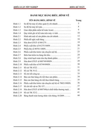 KHÓA LUẬN TỐT NGHIỆP KHOA KẾ TOÁN
DANH MỤC BẢNG BIỂU, HÌNH VẼ
TÊN BẢNG BIỂU, HÌNH VẼ Trang
Hình 1.1 Sơ đồ bộ máy tổ chức quản lý chi nhánh……………….. 5
Hình 1.2 Sơ đồ bộ máy kế toán…………………………………… 8
Hình 1.3 Giao diện phần mềm kế toán Acnet…………………….. 9
Hình 1.4 Quy trình ghi sổ kế toán trên máy vi tính………………. 10
Hình 2.1 Hình ảnh một số sản phẩm của chi nhánh………………. 13
Hình 2.2 Phiếu đề nghị xuất hàng………………………………… 18
Hình 2.3 Hóa đơn GTGT số 001275……………………………… 19
Hình 2.4 Phiếu xuất kho số 01275/10HN………………………… 20
Hình 2.5 Phiếu thu số 00701/10HN………………………………. 21
Hình 2.6 Phiếu xuất kho kiêm vận chuyển nội bộ………………... 23
Hình 2.7 Biên bản kiểm tra hàng tồn kho………………………… 24
Hình 2.8 Quy trình hạch toán tiêu thụ thành phẩm……………….. 27
Hình 2.9 Hóa đơn GTGT số 005749/09HN………………………. 29
Hình 2.10 Phiếu xuất kho số 05749/09HN………………………… 30
Hình 2.11 Sổ cái TK 6322…………………………………………. 31
Hình 2.12 Sổ cái TK 5112…………………………………………. 32
Hình 2.13 Sổ chi tiết công nợ……………………………………… 33
Hình 2.14 Báo cáo bán hàng chi tiết theo sản phẩm……………….. 34
Hình 2.15 Báo cáo bán hàng chi tiết theo khách hàng……………... 35
Hình 2.16 Phiếu xuất kho kiêm vận chuyển nội bộ số 70021/09HN. 36
Hình 2.17 Sổ chi tiết vật tư TK 157………………………………... 37
Hình 2.18 Hóa đơn GTGT số 005749(có chiết khấu thương mại)… 40
Hình 2.19 Sổ cái TK 5212…………………………………………. 41
Hình 2.20 Bảng thanh toán lương nhân viên tháng 10/2009…….... 44
80
 