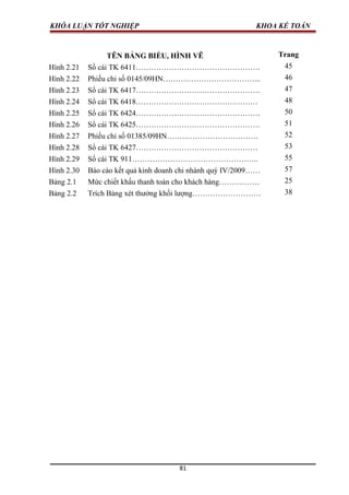 KHÓA LUẬN TỐT NGHIỆP KHOA KẾ TOÁN
TÊN BẢNG BIỂU, HÌNH VẼ Trang
Hình 2.21 Sổ cái TK 6411…………………………………………. 45
Hình 2.22 Phiếu chi số 0145/09HN………………………………... 46
Hình 2.23 Sổ cái TK 6417…………………………………………. 47
Hình 2.24 Sổ cái TK 6418………………………………………… 48
Hình 2.25 Sổ cái TK 6424…………………………………………. 50
Hình 2.26 Sổ cái TK 6425…………………………………………. 51
Hình 2.27 Phiếu chi số 01385/09HN……………………………… 52
Hình 2.28 Sổ cái TK 6427………………………………………… 53
Hình 2.29 Sổ cái TK 911………………………………………….. 55
Hình 2.30 Báo cáo kết quả kinh doanh chi nhánh quý IV/2009…… 57
Bảng 2.1 Mức chiết khấu thanh toán cho khách hàng……………. 25
Bảng 2.2 Trích Bảng xét thưởng khối lượng……………………… 38
81
 