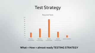 Test Strategy
What + How = almost readyTESTING STRATEGY
0
10
20
30
40
50
60
70
80
90
100
Module 1
Functionality
Module 2
Functionality
System
Functionality
System
Performance
System Usability
RequiredTests
 