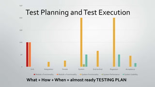 Test Planning andTest Execution
What + How + When = almost readyTESTING PLAN
0
50
100
150
200
250
Unit Integration Smoke System End-to-End Regession Acceptance
Module 1 Functionality Module 2 Functionality System Functionality System Perfomance System Usability
 