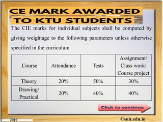 The CIE marks for individual subjects shall be computed by
giving weightage to the following parameters unless otherwise
specified in the curriculum
.Course Attendance Tests
Assignment/
Class work/
Course project
Theory 20% 50% 30%
Drawing/
Practical
20% 40% 40%
 