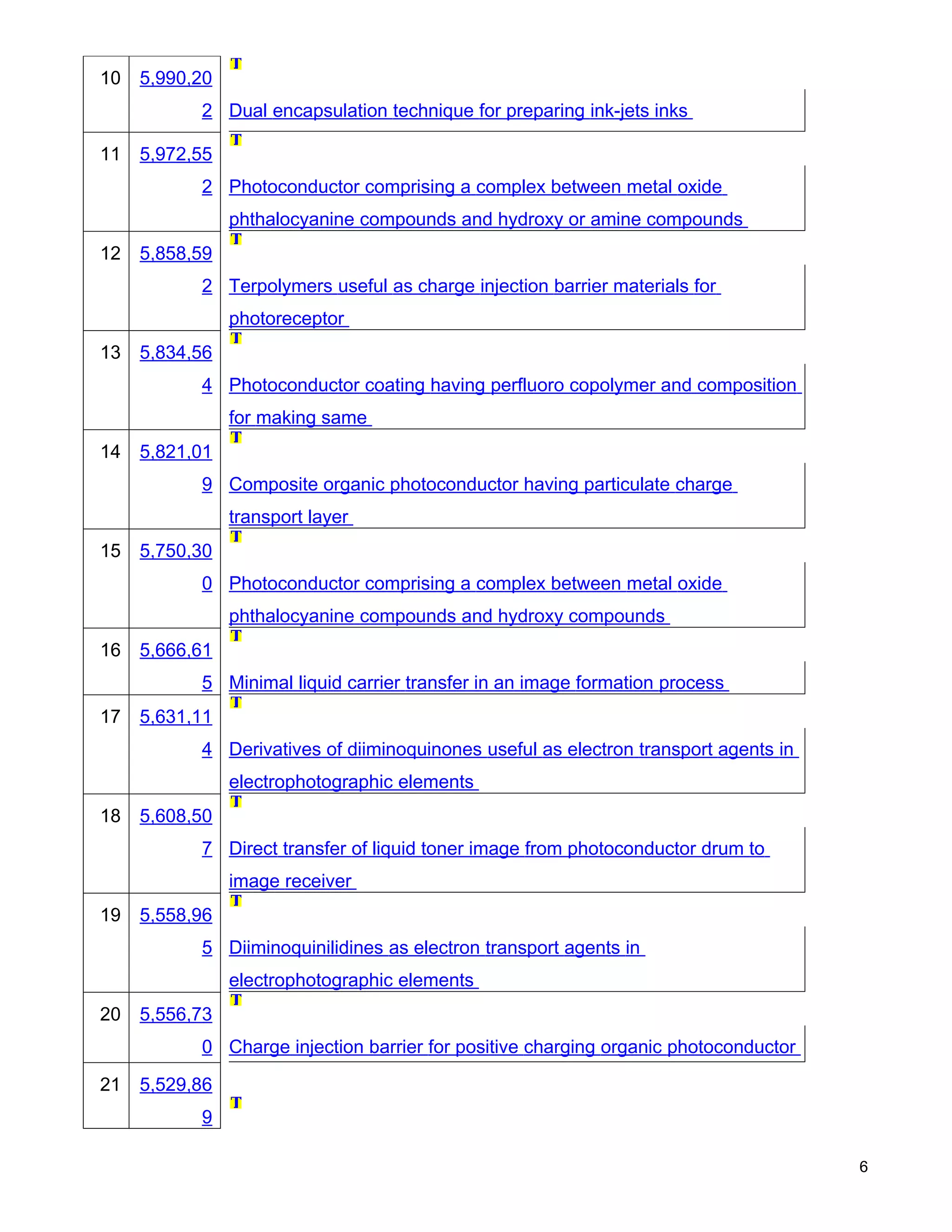 10   5,990,20
           2 Dual encapsulation technique for preparing ink-jets inks

11   5,972,55
           2 Photoconductor comprising a complex between metal oxide
                phthalocyanine compounds and hydroxy or amine compounds
12   5,858,59
           2 Terpolymers useful as charge injection barrier materials for
                photoreceptor
13   5,834,56
           4 Photoconductor coating having perfluoro copolymer and composition
                for making same
14   5,821,01
           9 Composite organic photoconductor having particulate charge
                transport layer
15   5,750,30
           0 Photoconductor comprising a complex between metal oxide
                phthalocyanine compounds and hydroxy compounds
16   5,666,61
           5 Minimal liquid carrier transfer in an image formation process
17   5,631,11
           4 Derivatives of diiminoquinones useful as electron transport agents in
                electrophotographic elements
18   5,608,50
           7 Direct transfer of liquid toner image from photoconductor drum to
                image receiver
19   5,558,96
           5 Diiminoquinilidines as electron transport agents in
                electrophotographic elements
20   5,556,73
           0 Charge injection barrier for positive charging organic photoconductor

21   5,529,86
           9

                                                                                     6
 