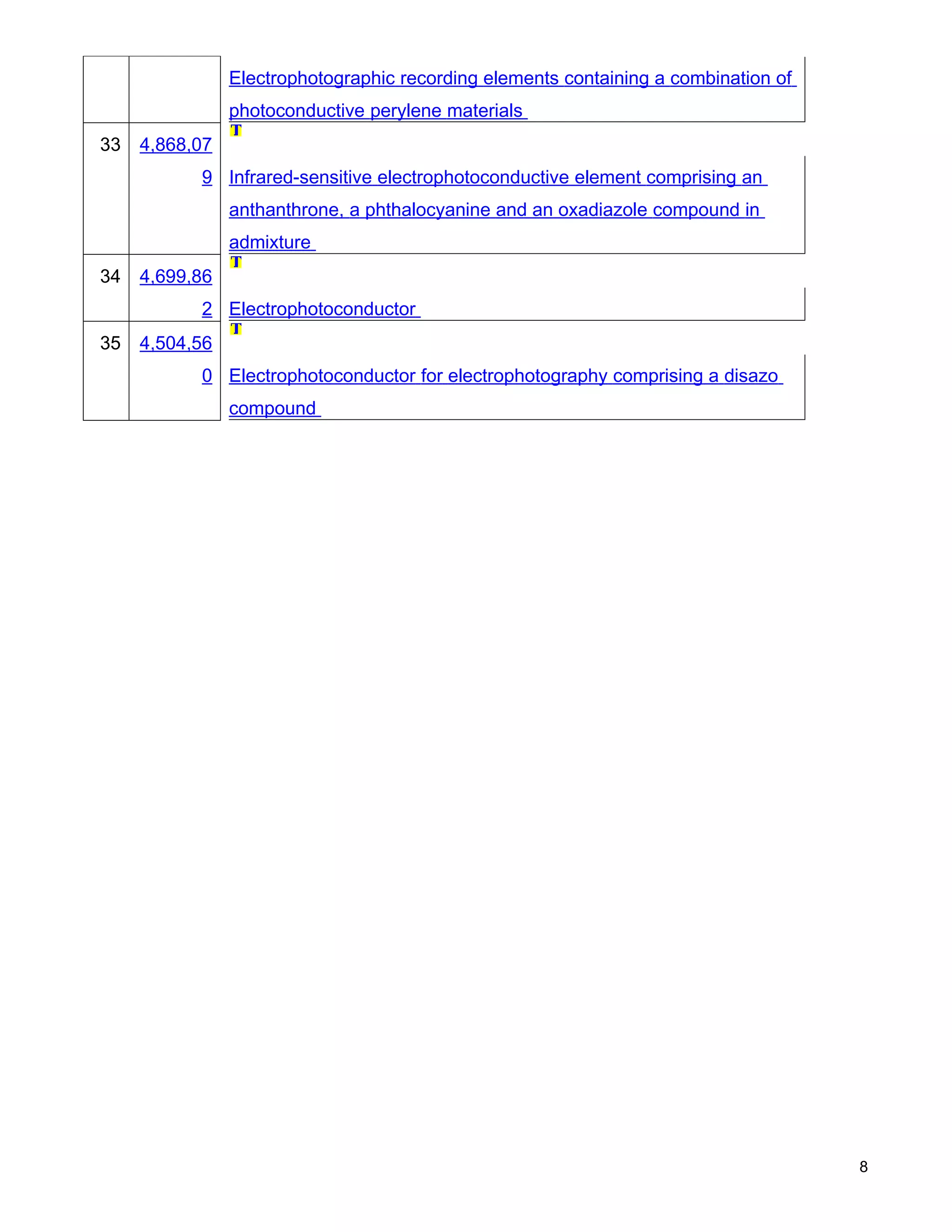 Electrophotographic recording elements containing a combination of
                photoconductive perylene materials
33   4,868,07
           9 Infrared-sensitive electrophotoconductive element comprising an
                anthanthrone, a phthalocyanine and an oxadiazole compound in
                admixture
34   4,699,86
           2 Electrophotoconductor
35   4,504,56
           0 Electrophotoconductor for electrophotography comprising a disazo
                compound




                                                                                     8
 