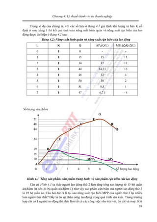 Chương 4: Lý thuyết hành vi của doanh nghiệp

Trong ví dụ của chúng ta, với các số liệu ở Bảng 4.1 giả định khi lượng tư bản K cố
định ở mức bằng 1 thì kết quả tính toán năng suất bình quân và năng suất cận biên của lao
động được thể hiện ở Bảng 4.2 sau:
Bảng 4.2: Năng suất bình quân và năng suất cận biên của lao động

L

K

Q

APL(Q/L)

MPL(

Q/

0

1

0

-

-

1

1

15

15

15

2

1

34

17

19

3

1

44

14,33

10

4

1

48

12

4

5

1

50

10

2

6

1

51

8,5

1

7

1

47

6,71

L)

-4

Số lượng sản phẩm
G

51

F

48

E

44

H

D

34

Q

C

19

B

15
10

MPPL

APL

A

0

1

2

3

4

5

6

7 Số lượng lao động

Hình 4.1 Tổng sản phẩm, sản phẩm trung bình và sản phẩm cận biên của lao động

Căn cứ Hình 4.1 ta thấy người lao động thứ 2 làm tăng tổng sản lượng từ 15 bộ quần
áo(điểm B) đến 34 bộ quần áo(điểm C) như vậy sản phẩm cận biên của người lao động thứ 2
là 19 bộ quần áo. Câu hỏi đặt ra là tại sao năng suất cận biên MPP của người thứ 2 lại nhiều
hơn người thứ nhất? Đấy là do sự phân công lao động trong quá trình sản xuất. Trong trường
hợp chỉ có 1 người lao động thì phải làm tất cả các công việc như trải vải, đo cắt và may. Khi
69

 