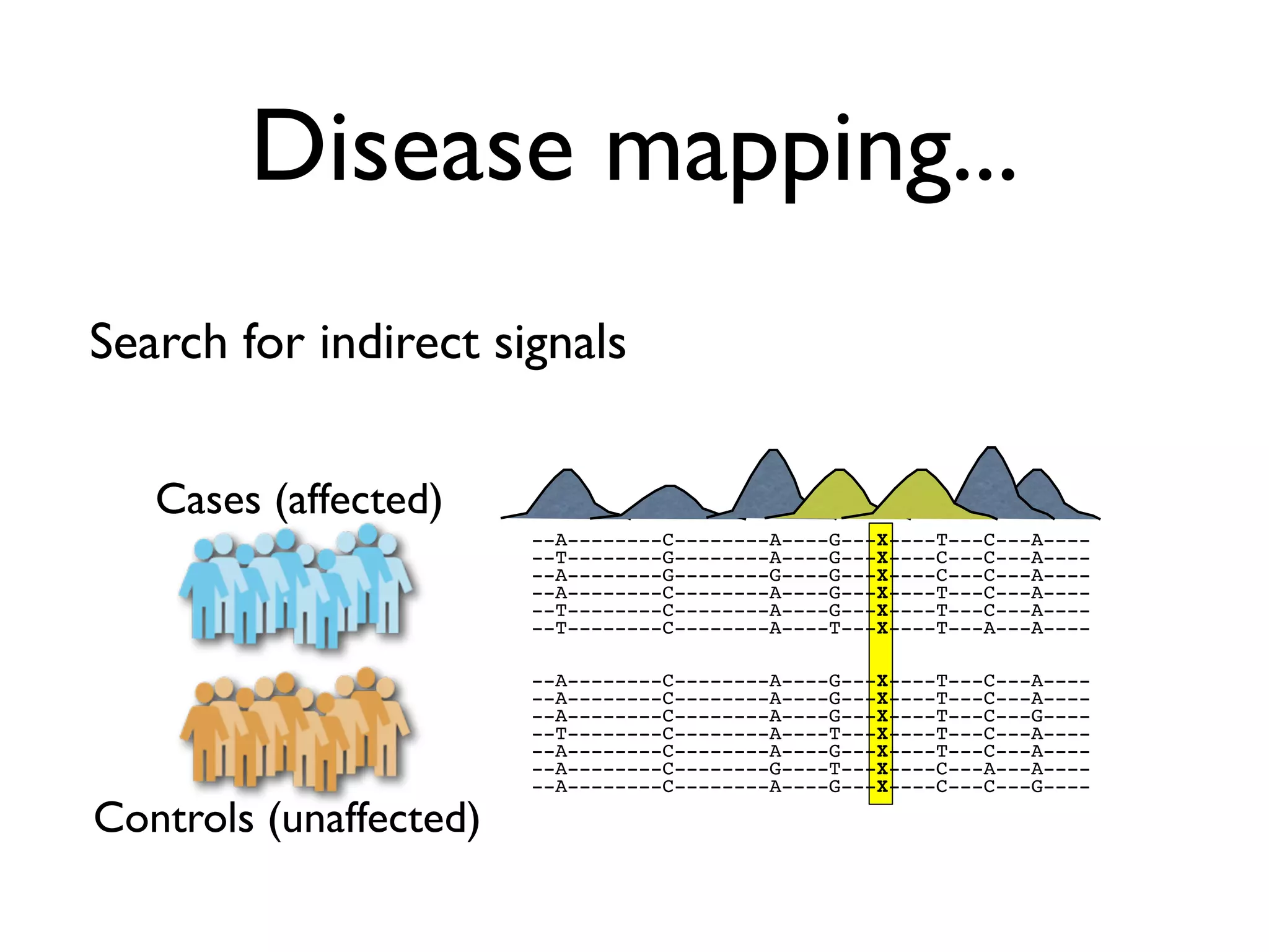 Disease mapping...
Search for indirect signals

   Cases (affected)
                        --A--------C--------A----G---X----T---C---A----
                        --T--------G--------A----G---X----C---C---A----
                        --A--------G--------G----G---X----C---C---A----
                        --A--------C--------A----G---X----T---C---A----
                        --T--------C--------A----G---X----T---C---A----
                        --T--------C--------A----T---X----T---A---A----

                        --A--------C--------A----G---X----T---C---A----
                        --A--------C--------A----G---X----T---C---A----
                        --A--------C--------A----G---X----T---C---G----
                        --T--------C--------A----T---X----T---C---A----
                        --A--------C--------A----G---X----T---C---A----
                        --A--------C--------G----T---X----C---A---A----
                        --A--------C--------A----G---X----C---C---G----

Controls (unaffected)
 