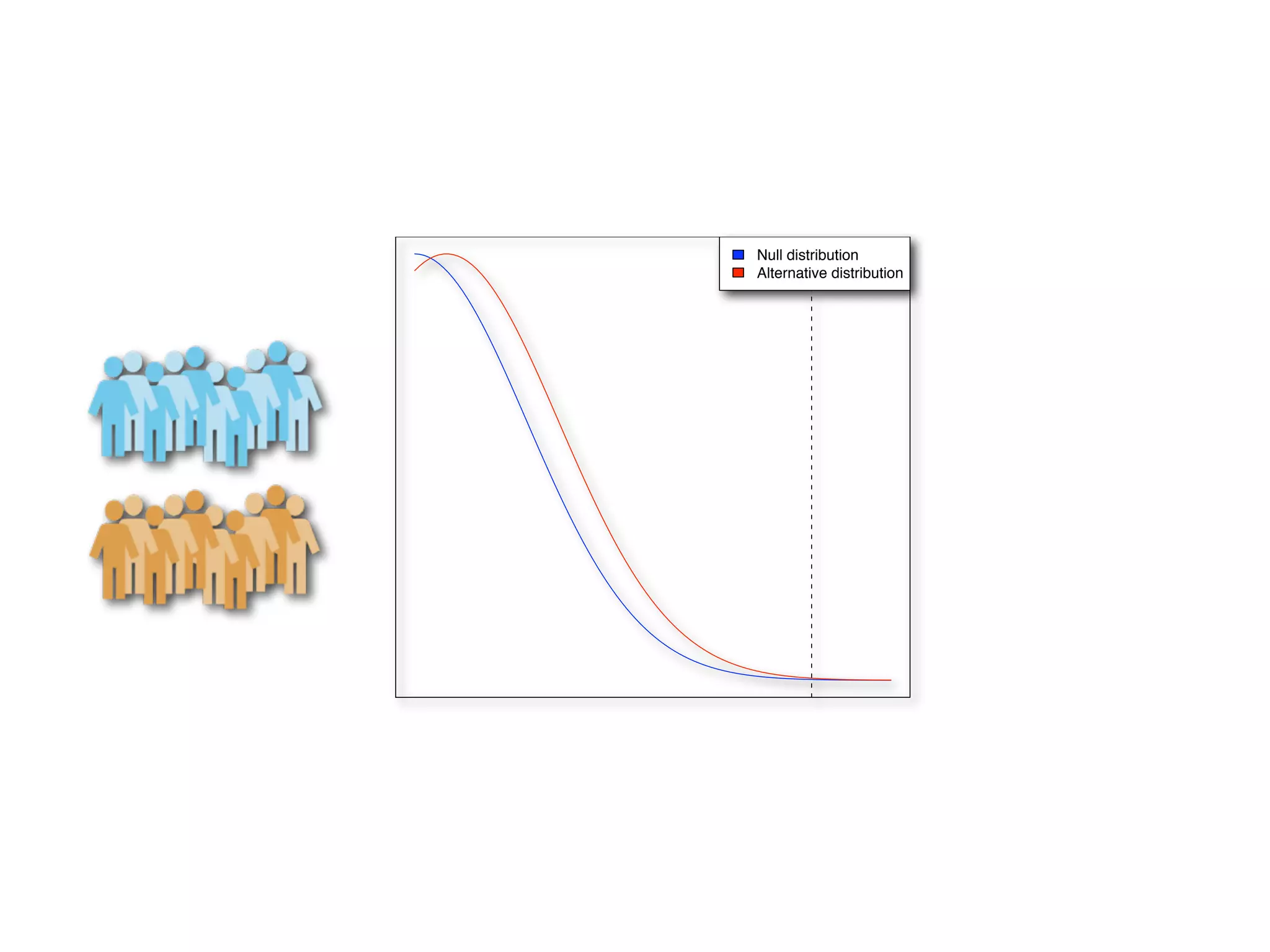 Null distribution
Alternative distribution
 