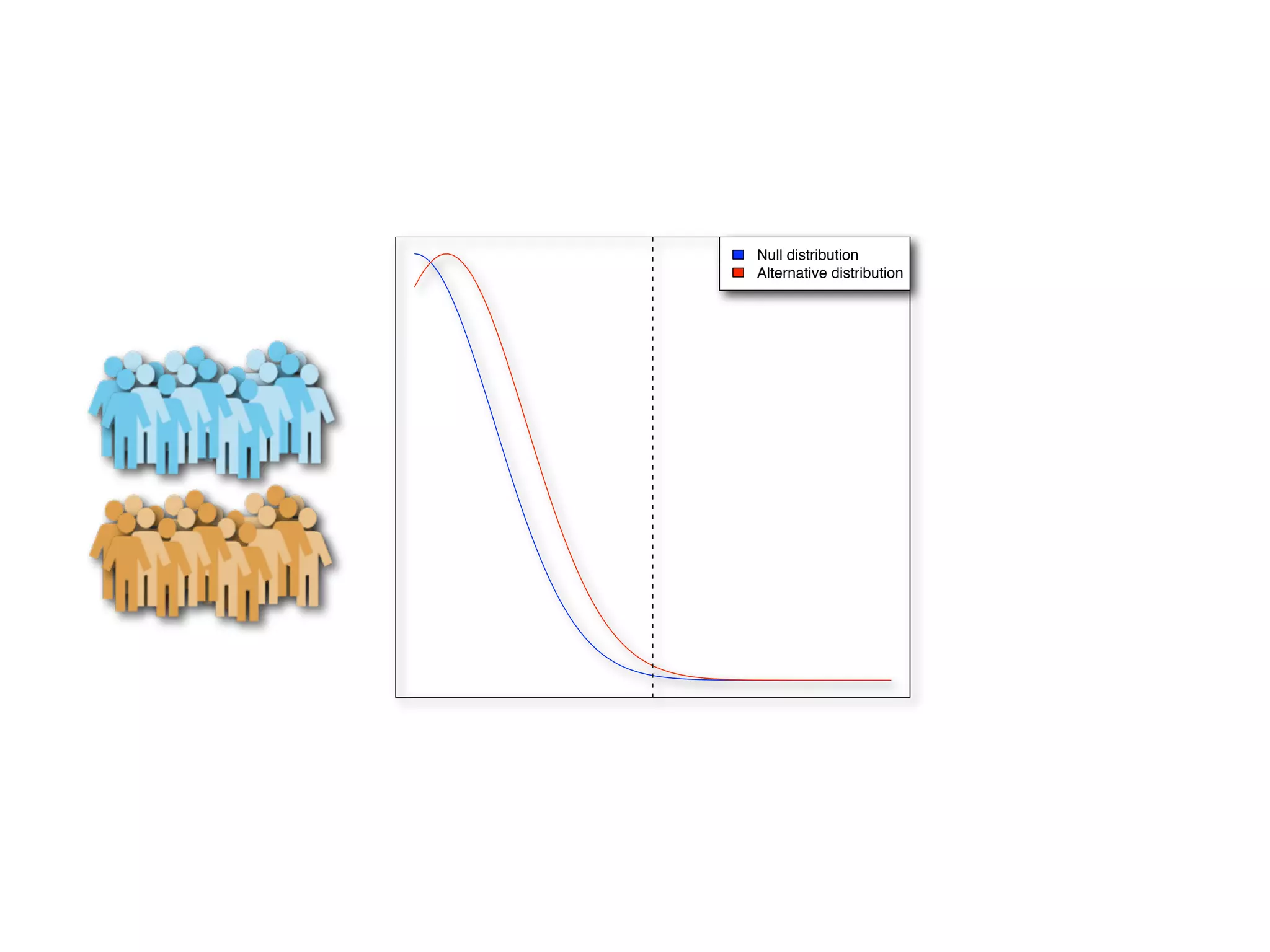 Null distribution
Alternative distribution
 