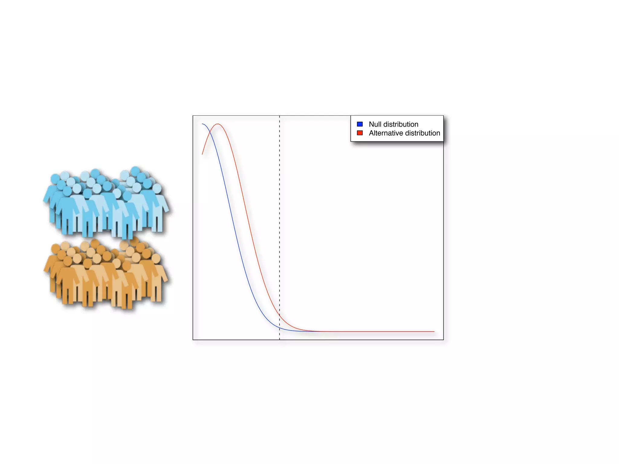 Null distribution
Alternative distribution
 