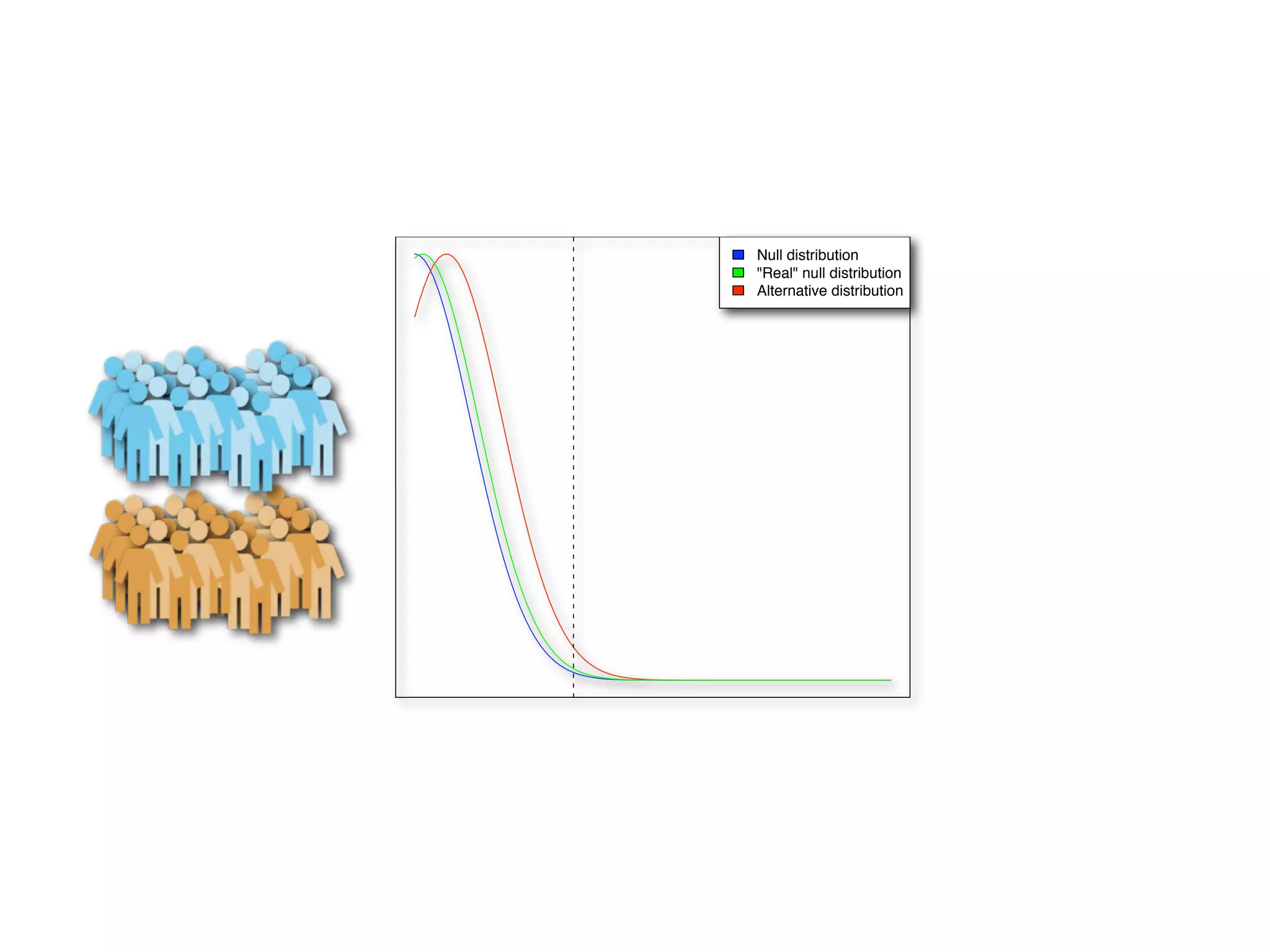 Null distribution
"Real" null distribution
Alternative distribution
 