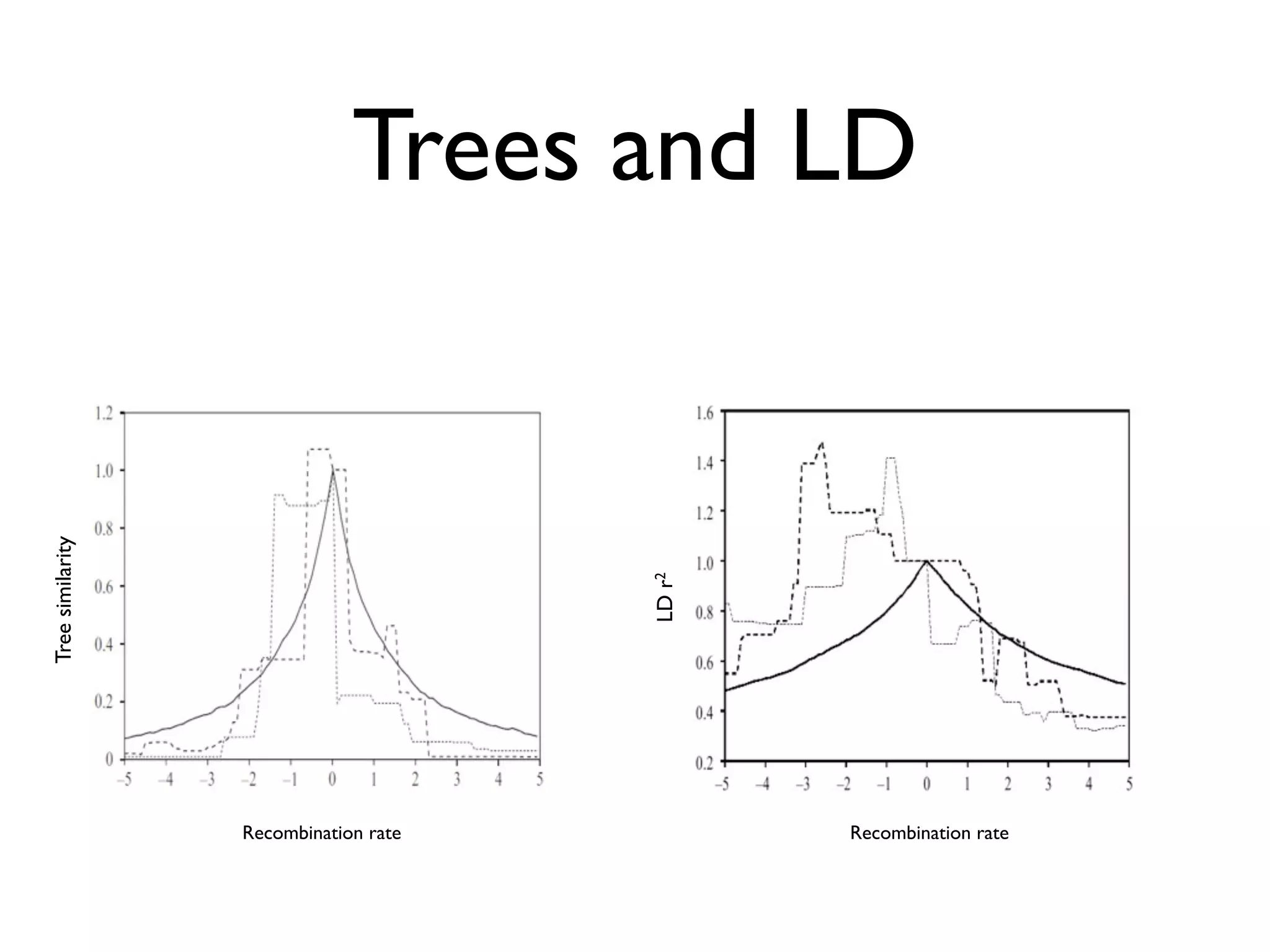 Trees and LD
Tree similarity




                                       LD r2




                  Recombination rate           Recombination rate
 