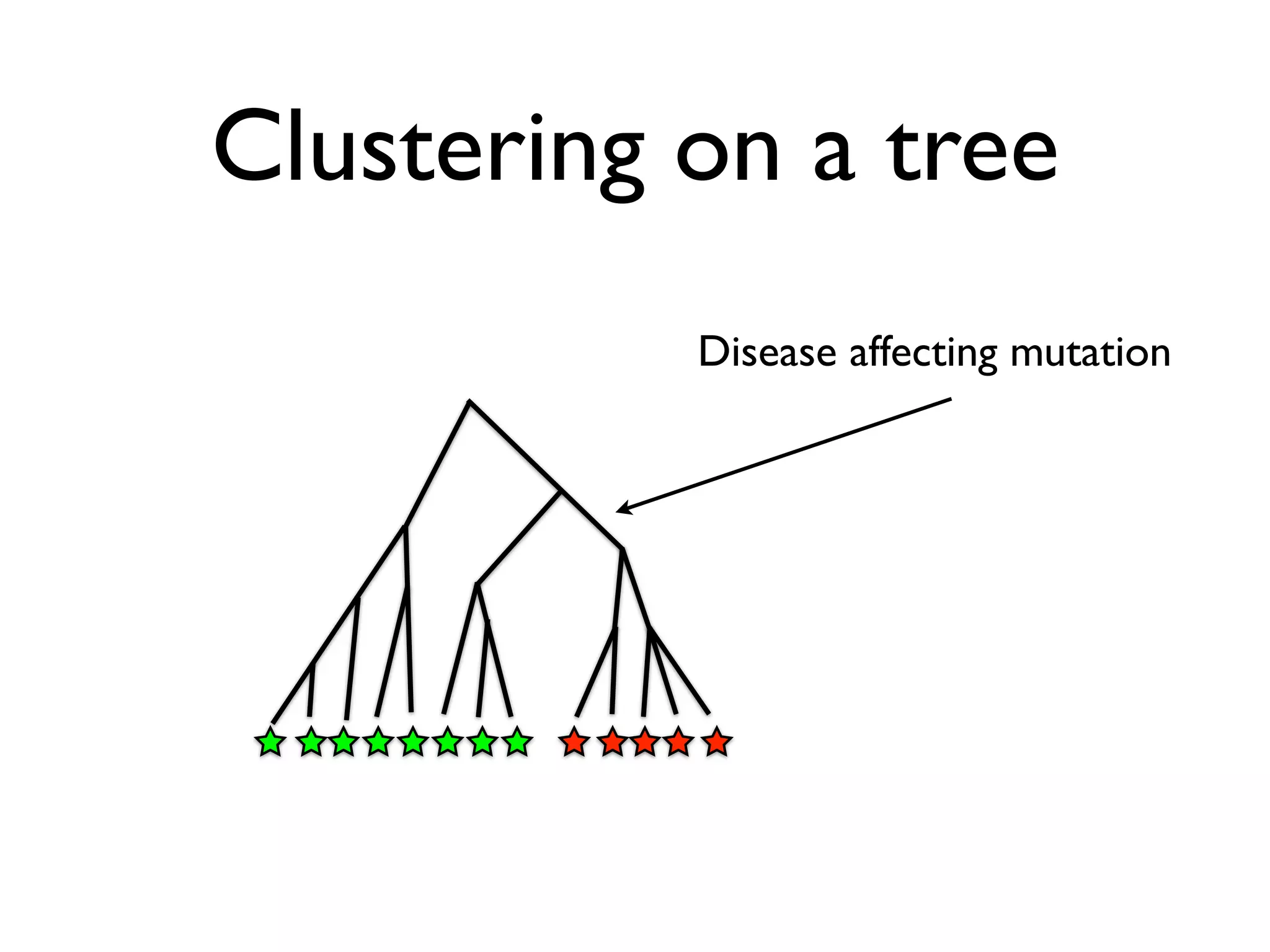 Clustering on a tree
           Disease affecting mutation
 
