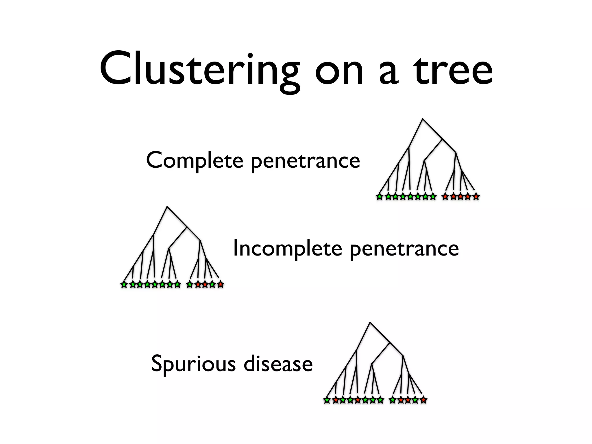 Clustering on a tree
  Complete penetrance


          Incomplete penetrance



  Spurious disease
 