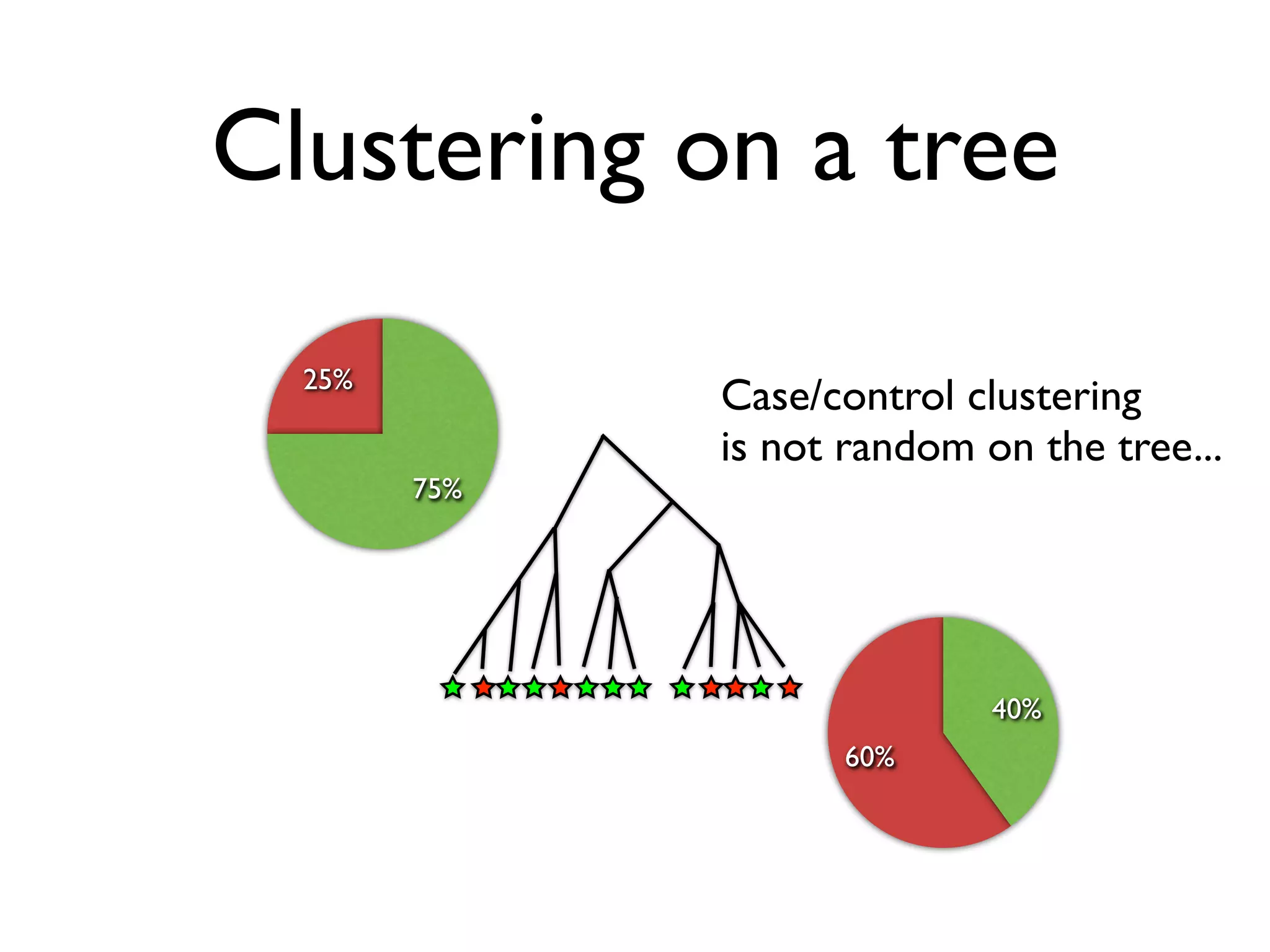 Clustering on a tree

  25%
              Case/control clustering
              is not random on the tree...
        75%




                             40%
                    60%
 